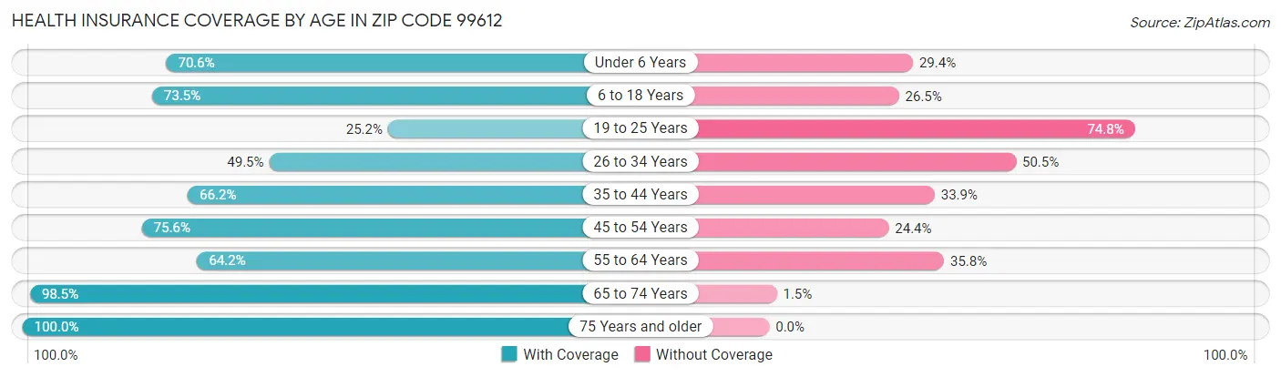 Health Insurance Coverage by Age in Zip Code 99612