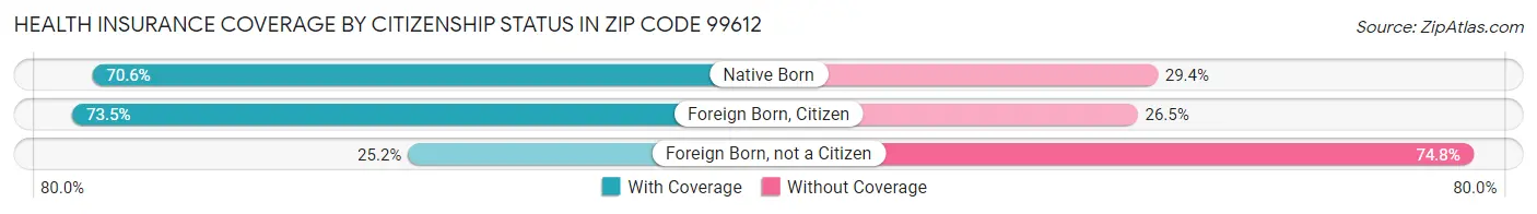 Health Insurance Coverage by Citizenship Status in Zip Code 99612