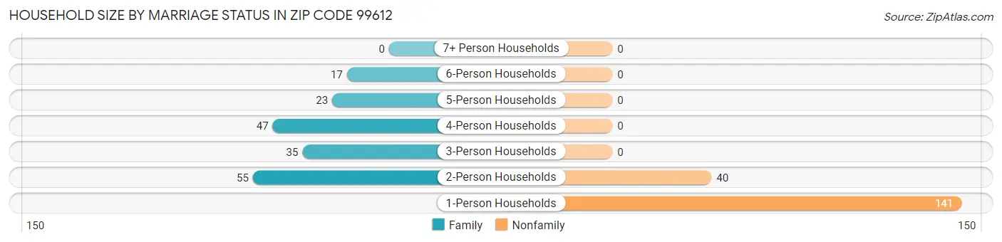 Household Size by Marriage Status in Zip Code 99612