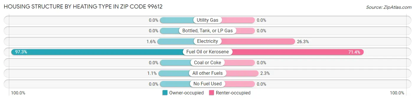 Housing Structure by Heating Type in Zip Code 99612