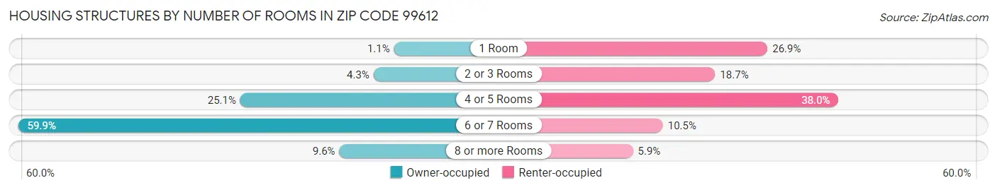 Housing Structures by Number of Rooms in Zip Code 99612