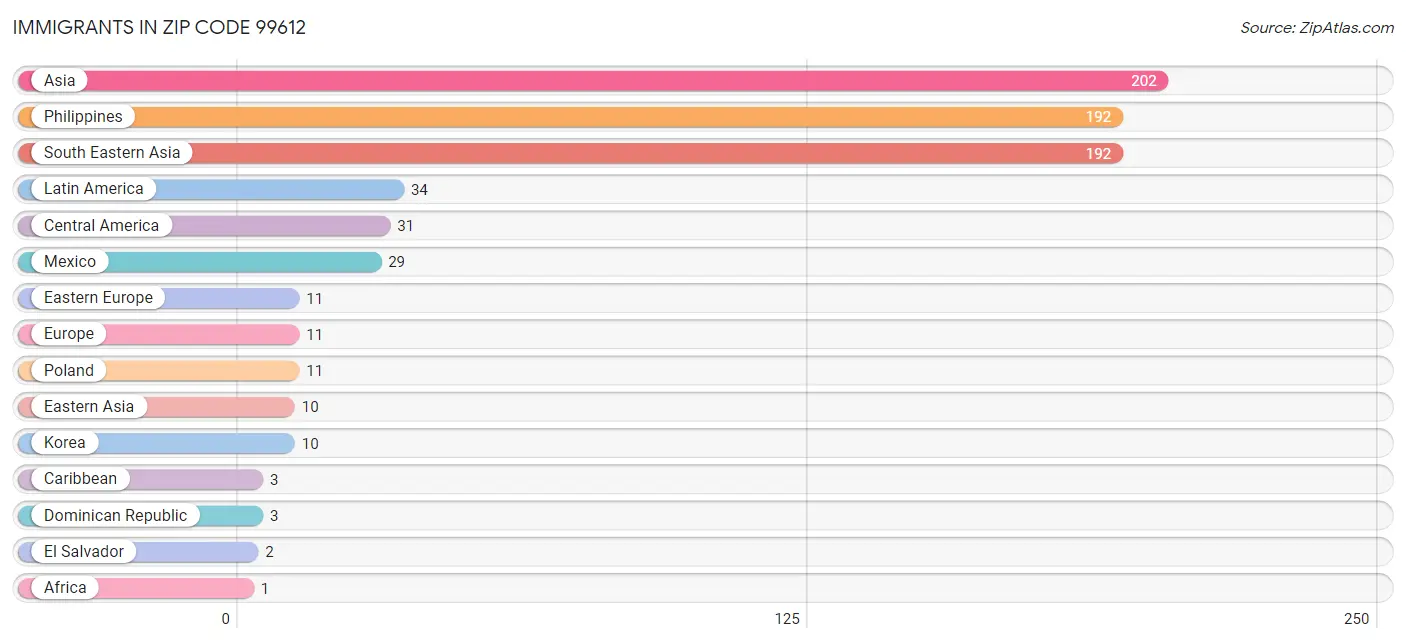 Immigrants in Zip Code 99612