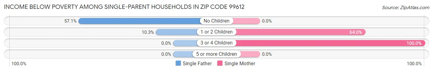Income Below Poverty Among Single-Parent Households in Zip Code 99612