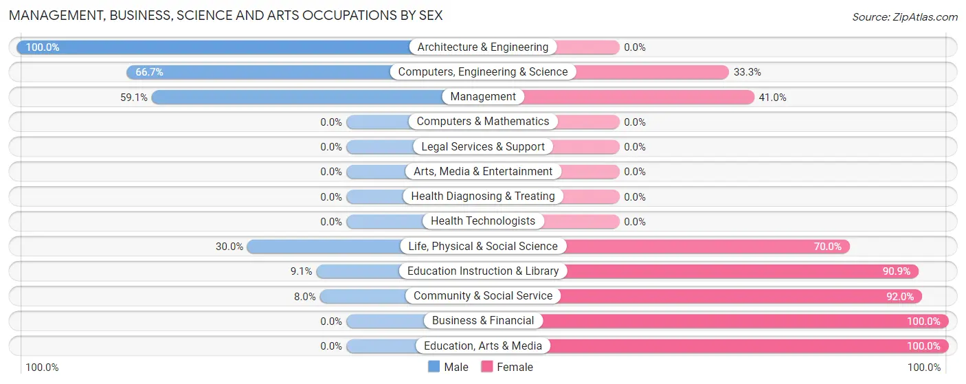 Management, Business, Science and Arts Occupations by Sex in Zip Code 99612