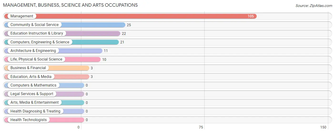 Management, Business, Science and Arts Occupations in Zip Code 99612