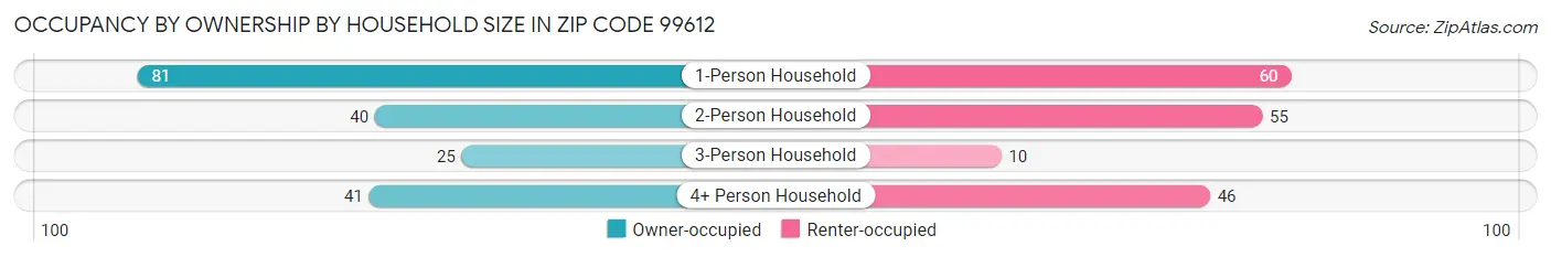 Occupancy by Ownership by Household Size in Zip Code 99612