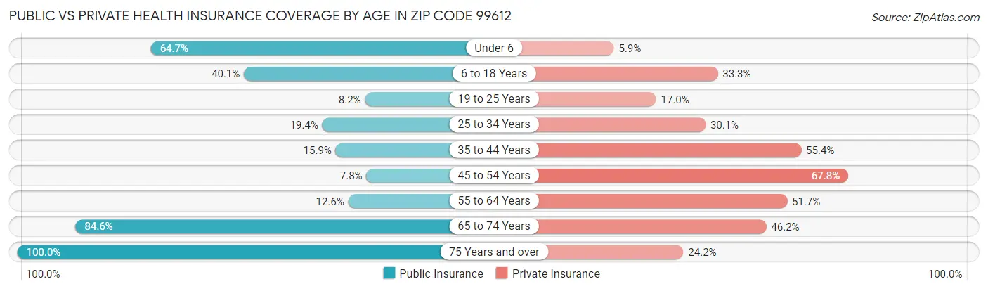 Public vs Private Health Insurance Coverage by Age in Zip Code 99612
