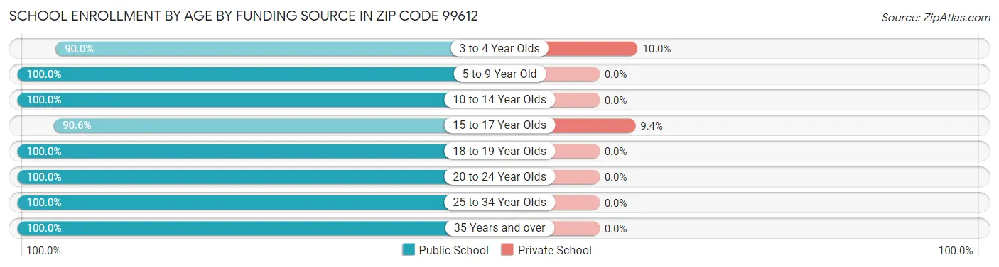 School Enrollment by Age by Funding Source in Zip Code 99612