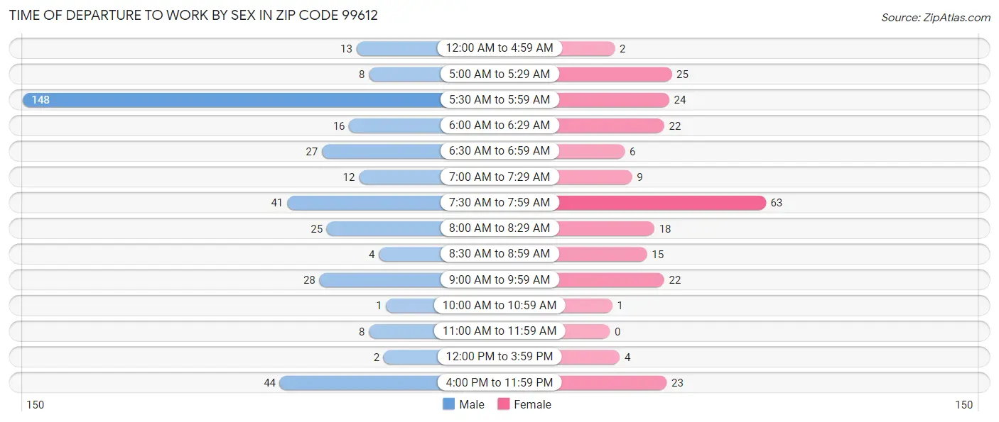 Time of Departure to Work by Sex in Zip Code 99612