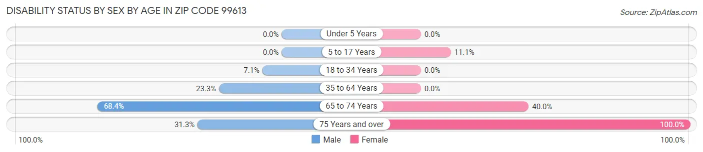 Disability Status by Sex by Age in Zip Code 99613