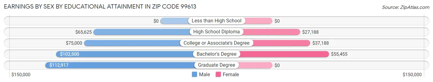 Earnings by Sex by Educational Attainment in Zip Code 99613