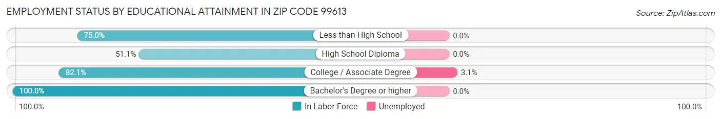 Employment Status by Educational Attainment in Zip Code 99613