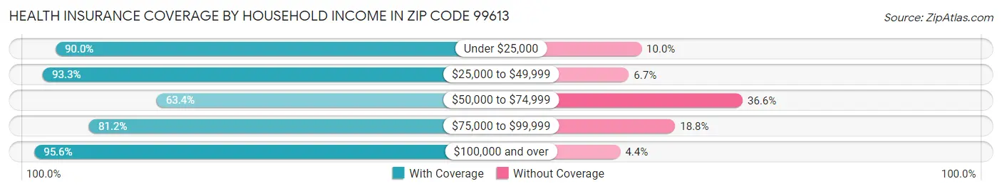 Health Insurance Coverage by Household Income in Zip Code 99613
