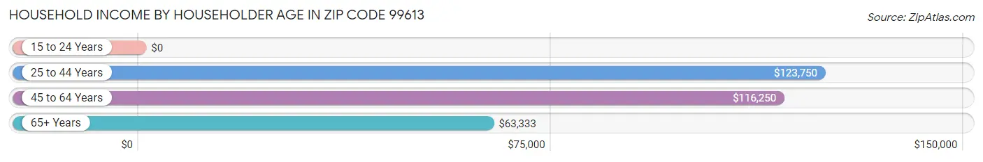 Household Income by Householder Age in Zip Code 99613