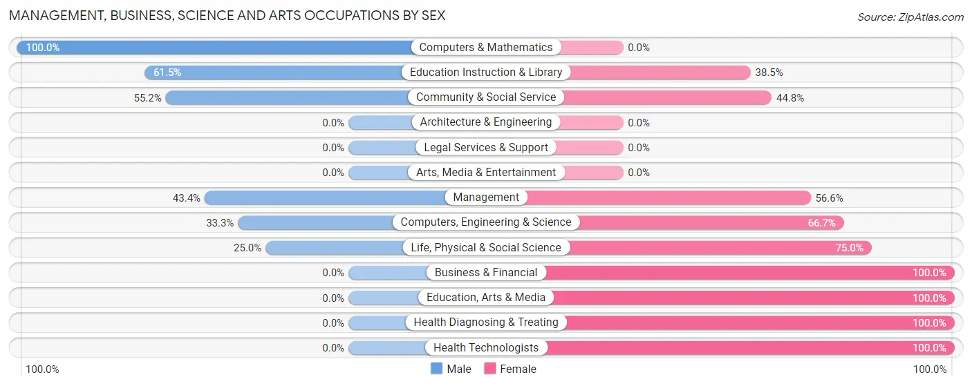Management, Business, Science and Arts Occupations by Sex in Zip Code 99613
