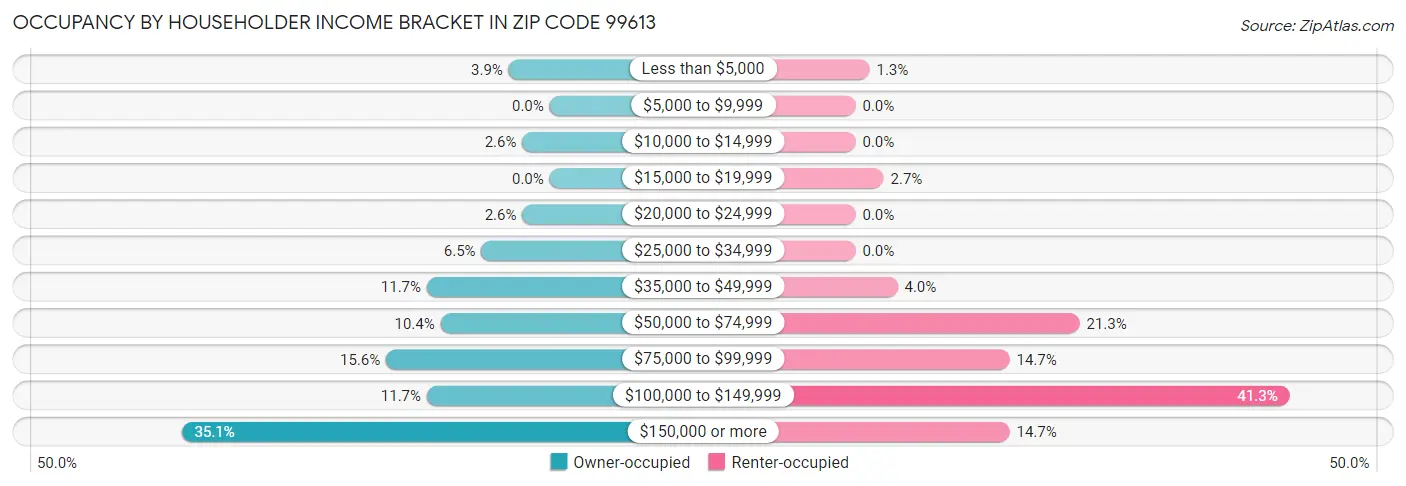 Occupancy by Householder Income Bracket in Zip Code 99613