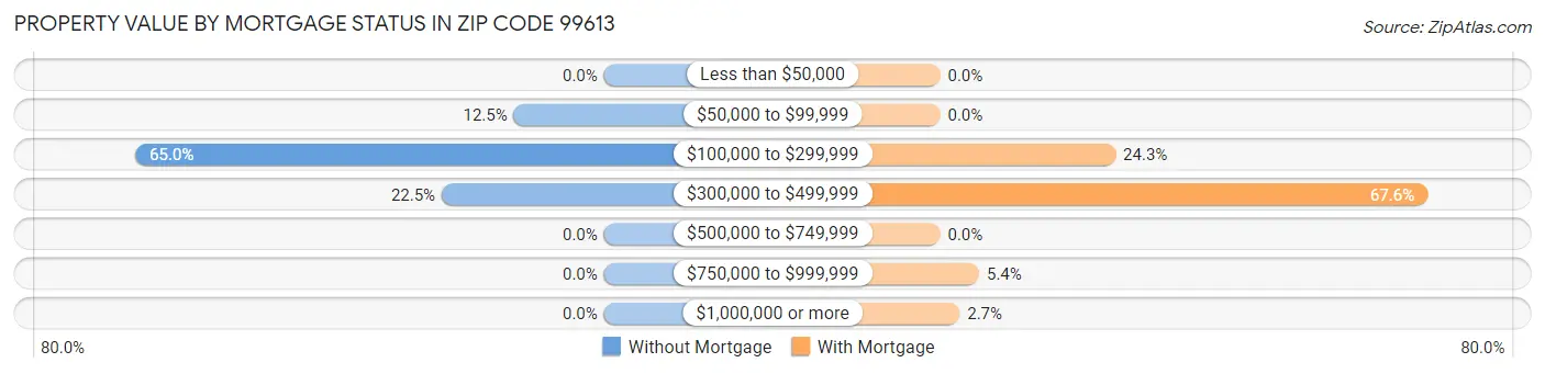 Property Value by Mortgage Status in Zip Code 99613