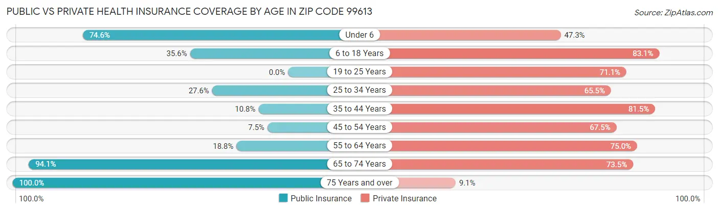 Public vs Private Health Insurance Coverage by Age in Zip Code 99613