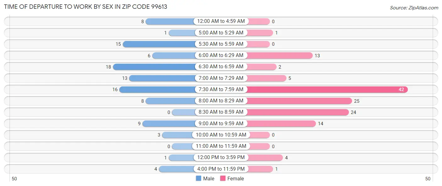Time of Departure to Work by Sex in Zip Code 99613