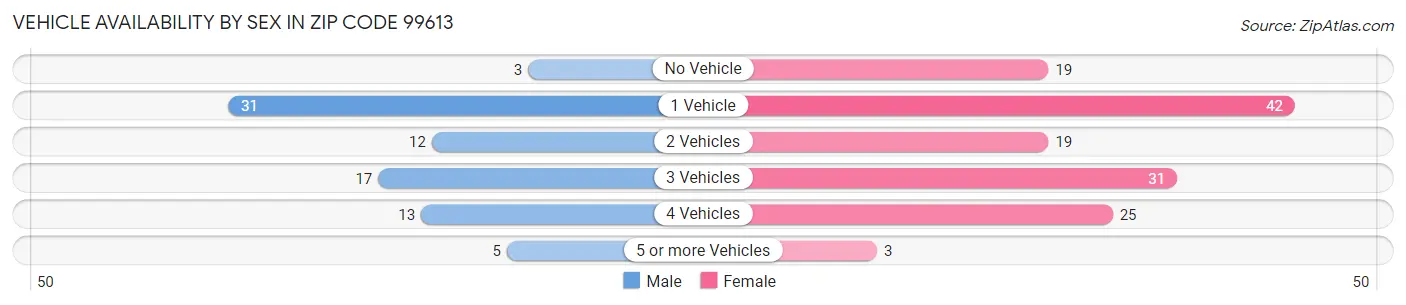 Vehicle Availability by Sex in Zip Code 99613