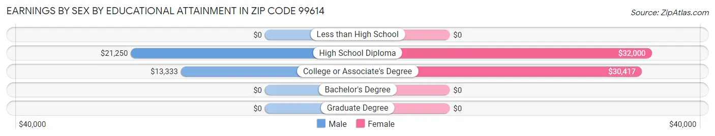 Earnings by Sex by Educational Attainment in Zip Code 99614