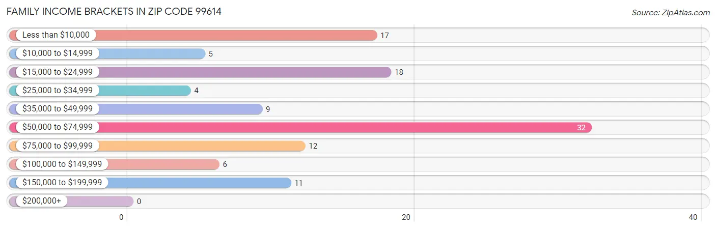 Family Income Brackets in Zip Code 99614