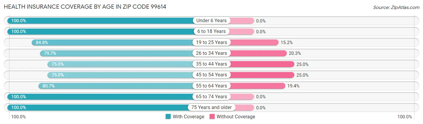 Health Insurance Coverage by Age in Zip Code 99614