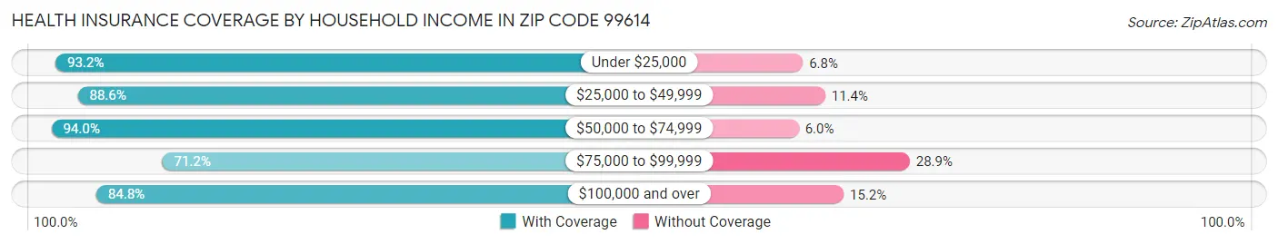 Health Insurance Coverage by Household Income in Zip Code 99614