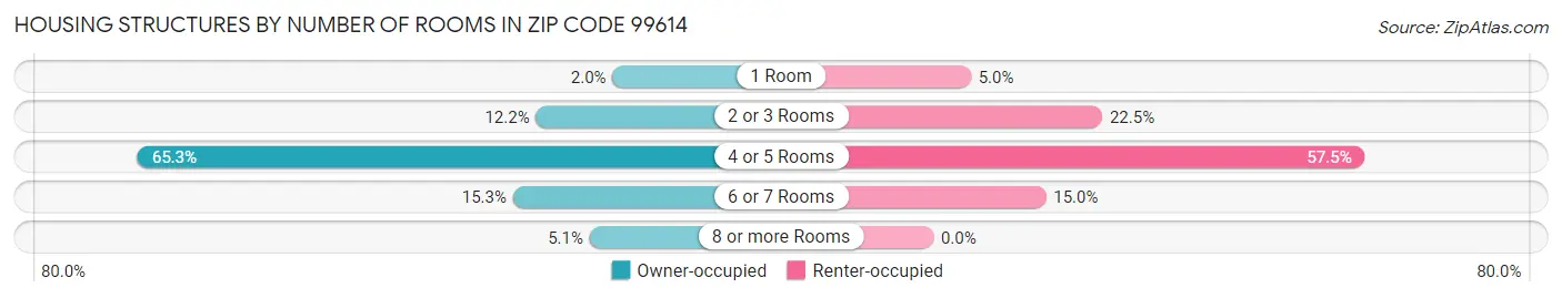 Housing Structures by Number of Rooms in Zip Code 99614