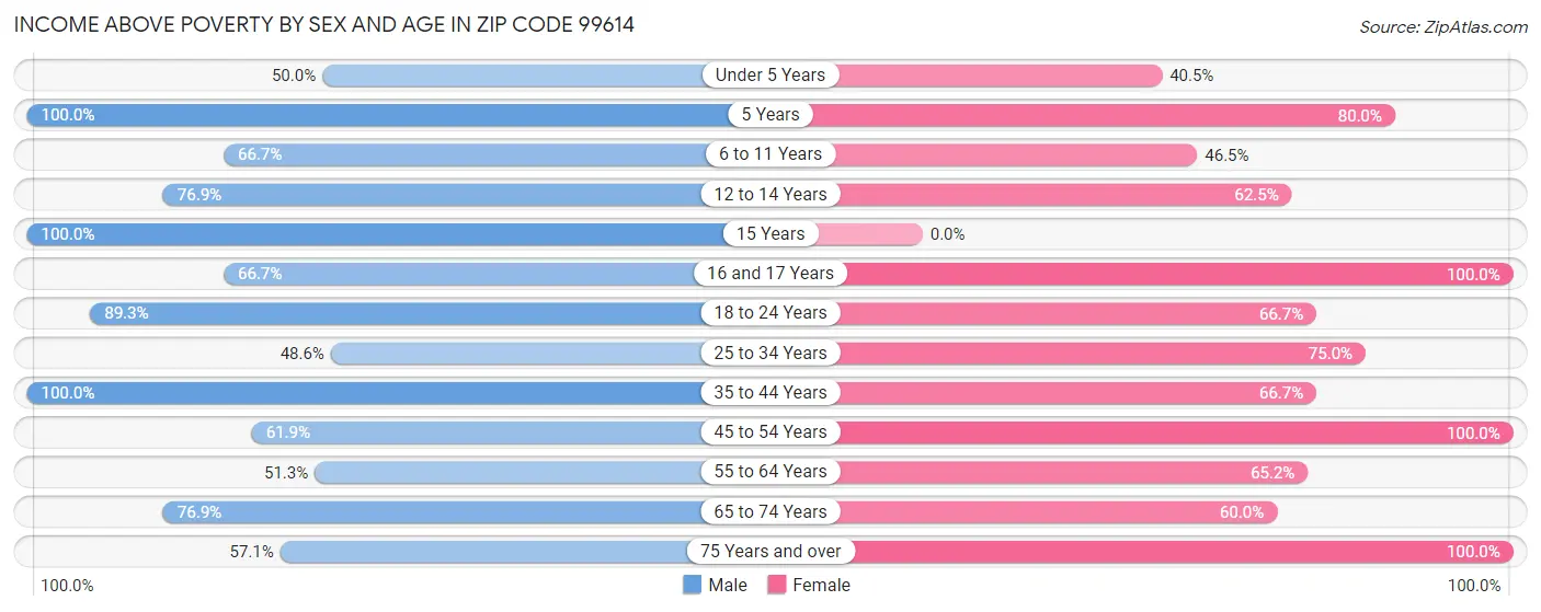 Income Above Poverty by Sex and Age in Zip Code 99614