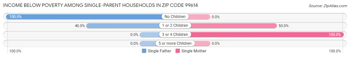 Income Below Poverty Among Single-Parent Households in Zip Code 99614