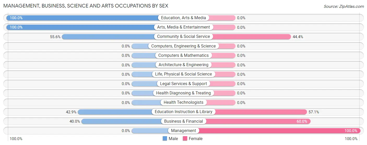 Management, Business, Science and Arts Occupations by Sex in Zip Code 99614