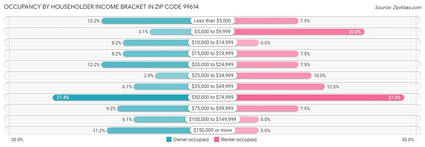 Occupancy by Householder Income Bracket in Zip Code 99614