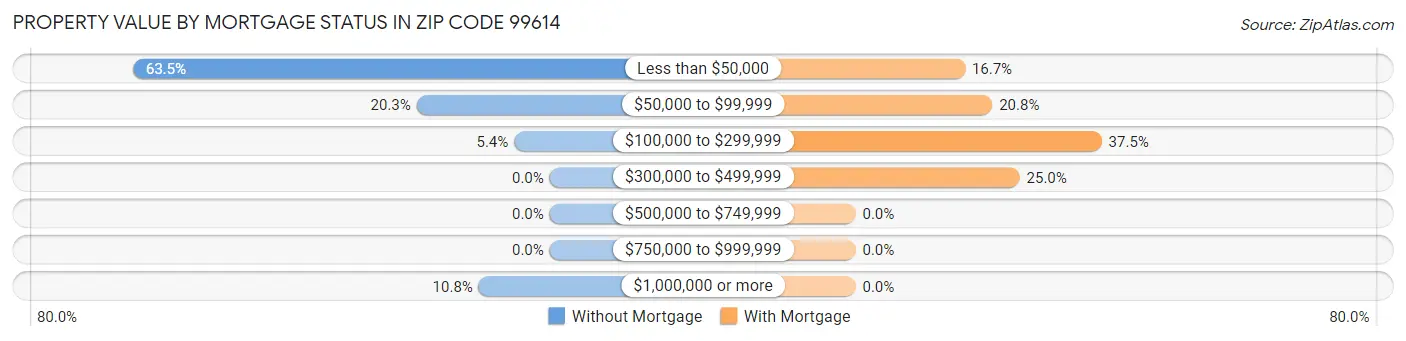 Property Value by Mortgage Status in Zip Code 99614