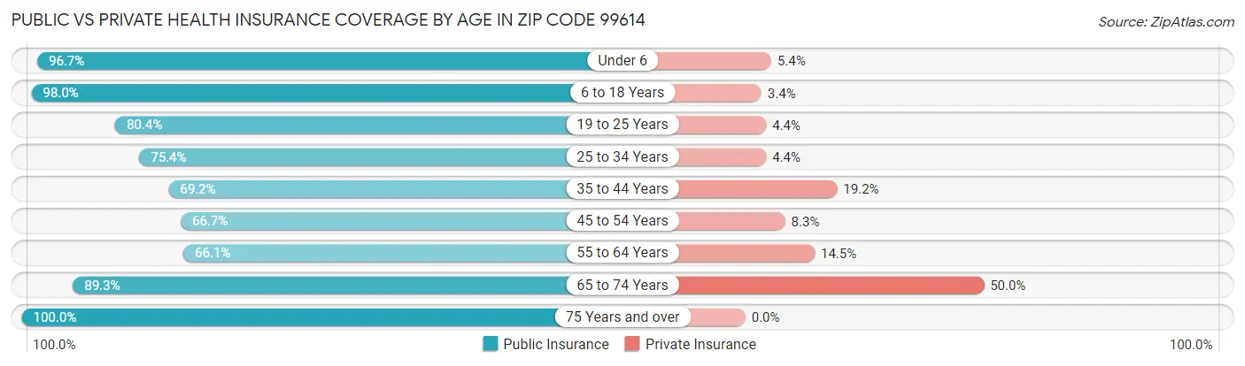 Public vs Private Health Insurance Coverage by Age in Zip Code 99614
