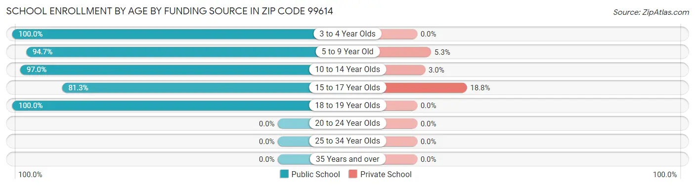 School Enrollment by Age by Funding Source in Zip Code 99614