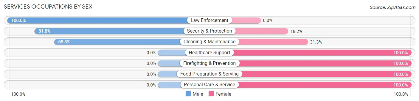 Services Occupations by Sex in Zip Code 99614