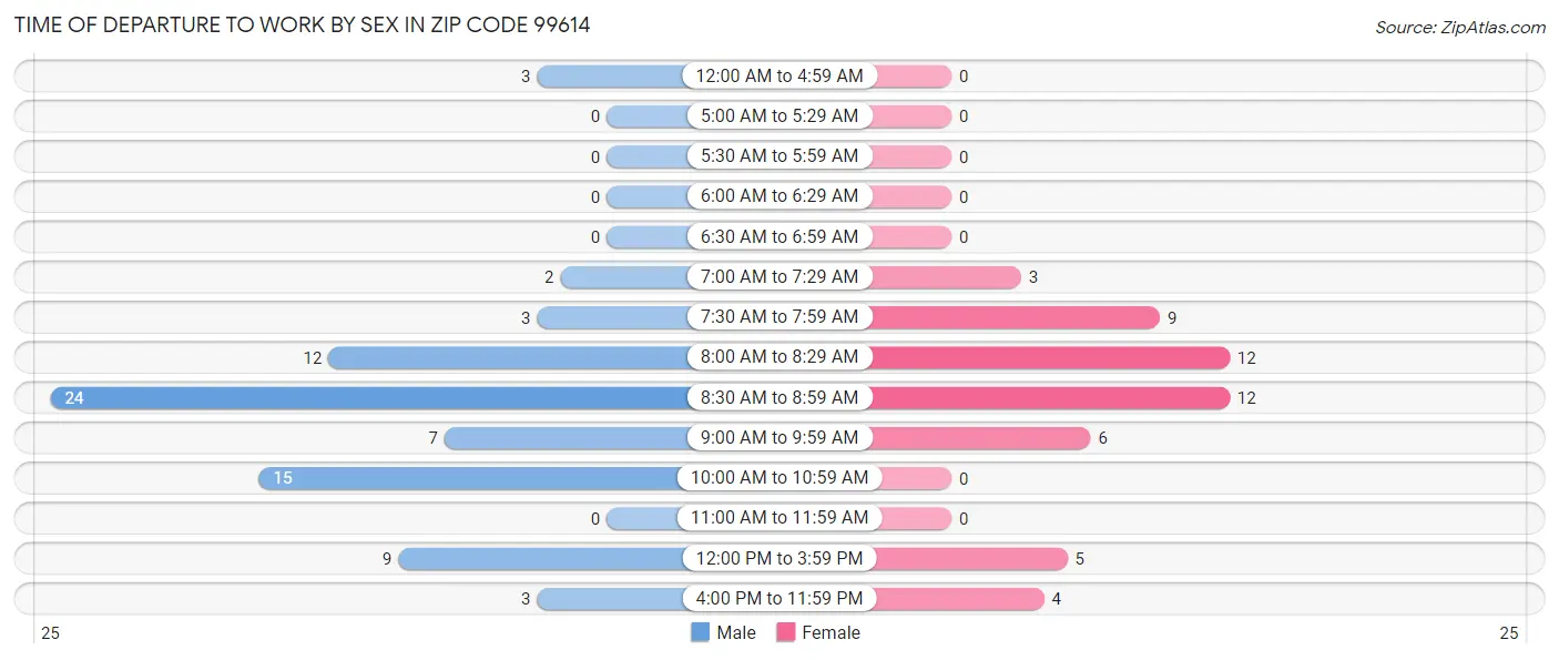 Time of Departure to Work by Sex in Zip Code 99614