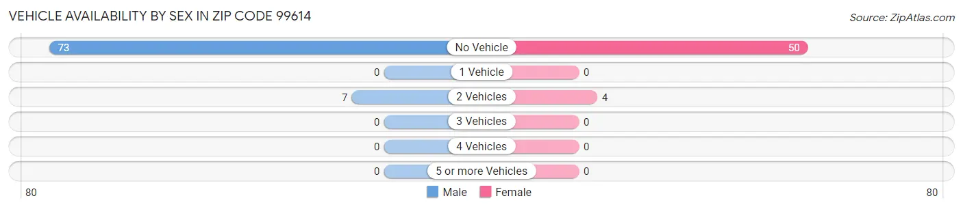 Vehicle Availability by Sex in Zip Code 99614
