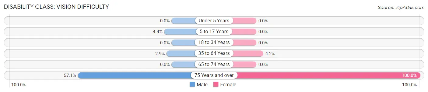 Disability in Zip Code 99614: <span>Vision Difficulty</span>