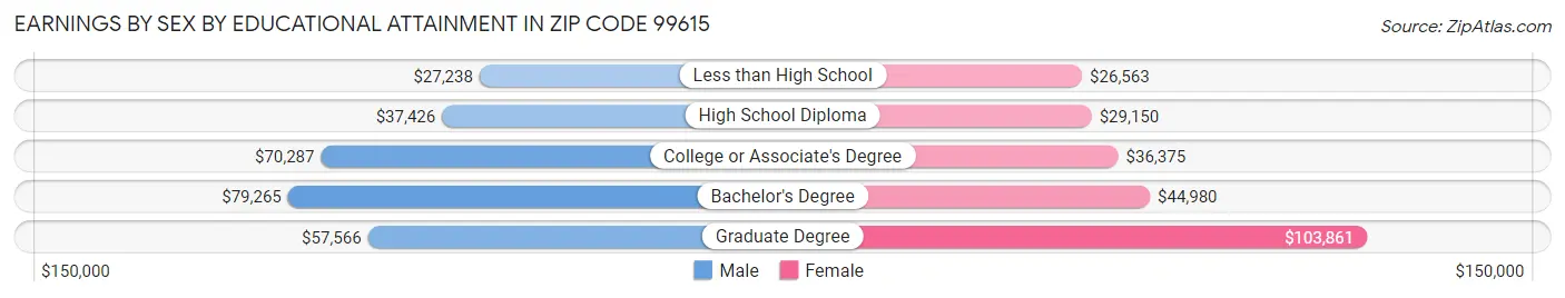 Earnings by Sex by Educational Attainment in Zip Code 99615