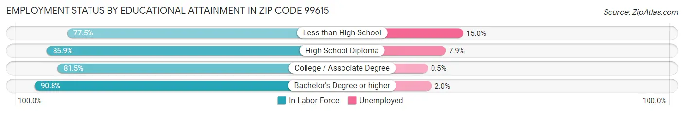 Employment Status by Educational Attainment in Zip Code 99615