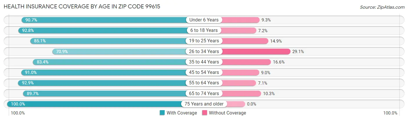 Health Insurance Coverage by Age in Zip Code 99615