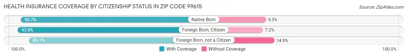 Health Insurance Coverage by Citizenship Status in Zip Code 99615
