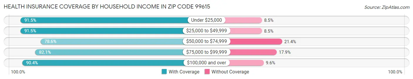 Health Insurance Coverage by Household Income in Zip Code 99615