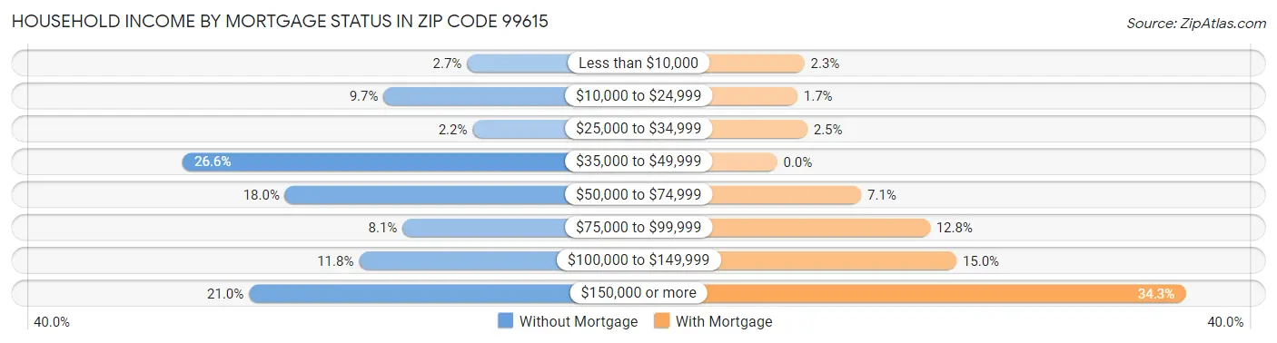 Household Income by Mortgage Status in Zip Code 99615