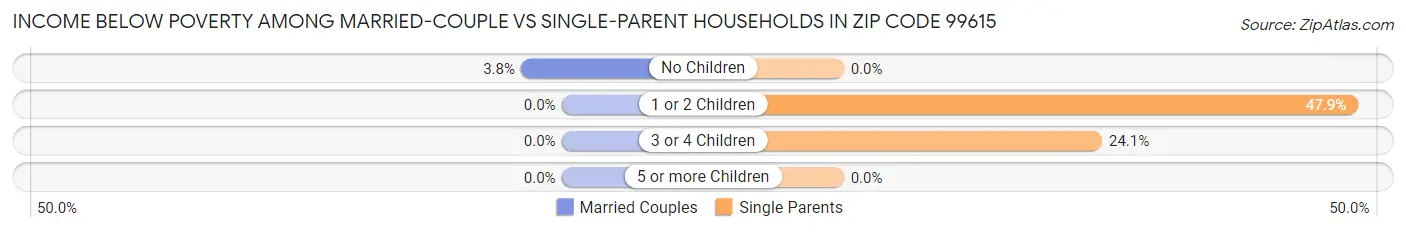 Income Below Poverty Among Married-Couple vs Single-Parent Households in Zip Code 99615