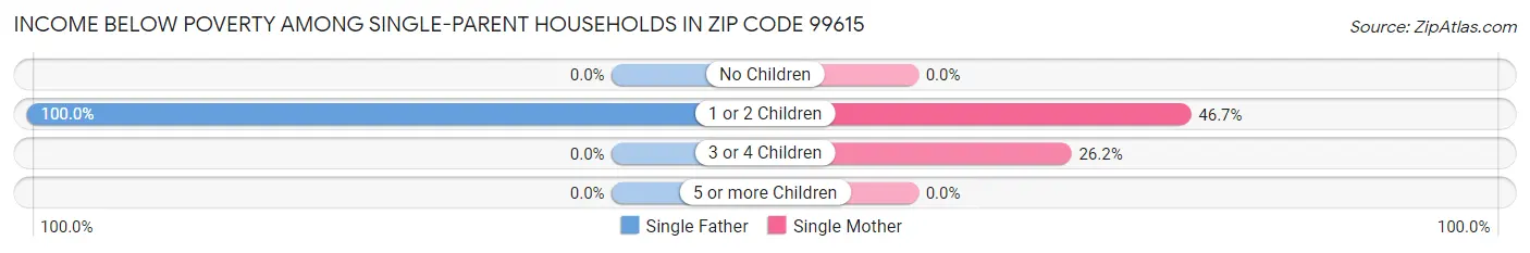 Income Below Poverty Among Single-Parent Households in Zip Code 99615