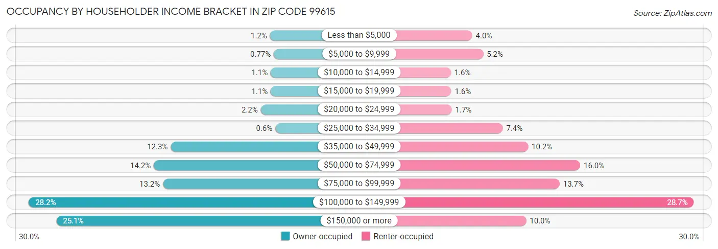 Occupancy by Householder Income Bracket in Zip Code 99615