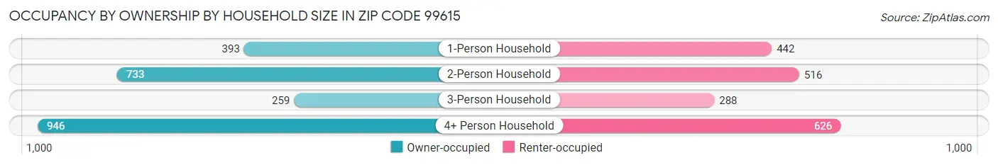 Occupancy by Ownership by Household Size in Zip Code 99615